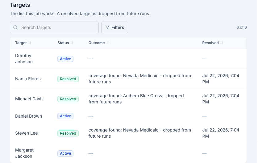 NxtPivot automation targets table after a monthly coverage discovery run, showing six synthetic patients where three are marked Resolved with the outcome "coverage found" naming the payer and noting they are dropped from future runs, and three remain Active.