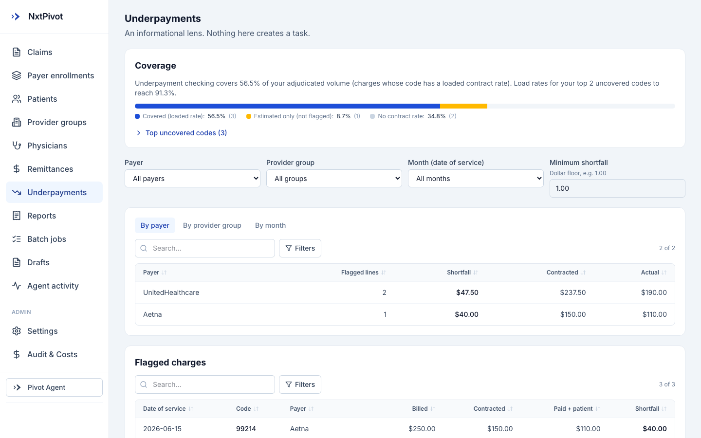 NxtPivot underpayments screen showing a coverage meter reporting that 56.5 percent of adjudicated volume has a loaded contract rate, a shortfall summary by payer, and a flagged charges table listing billed, contracted, paid and shortfall amounts per line.